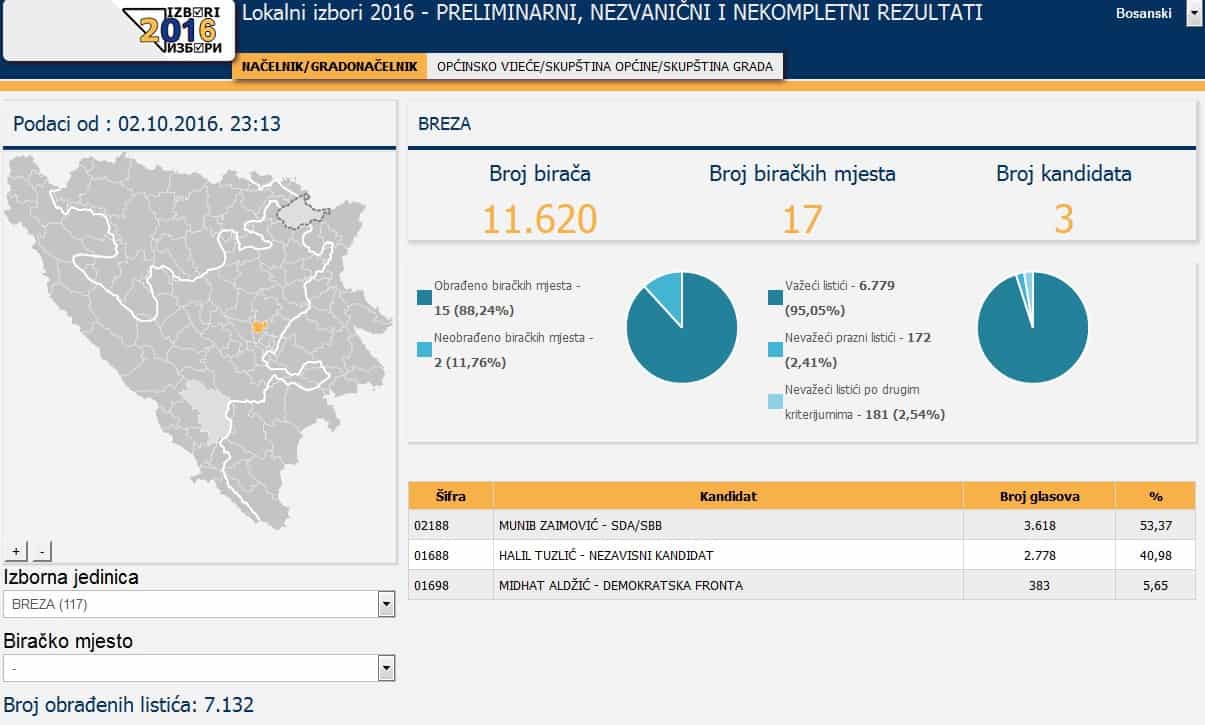 lokalni-izbori-2016-preliminarni-nezvanicni-i-nekompletni-rezultati
