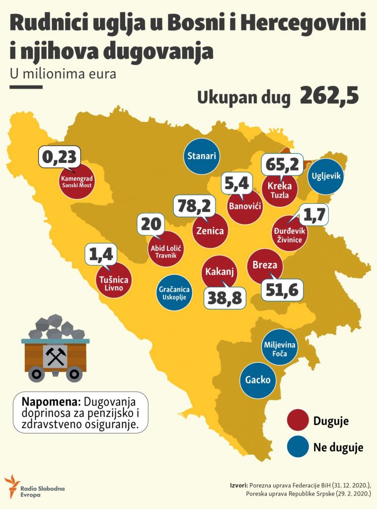 Infografika: Rudnici uglja u BiH i njihova dugovanja